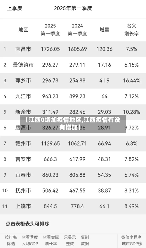 【江西0增加疫情地区,江西疫情有没有增加】