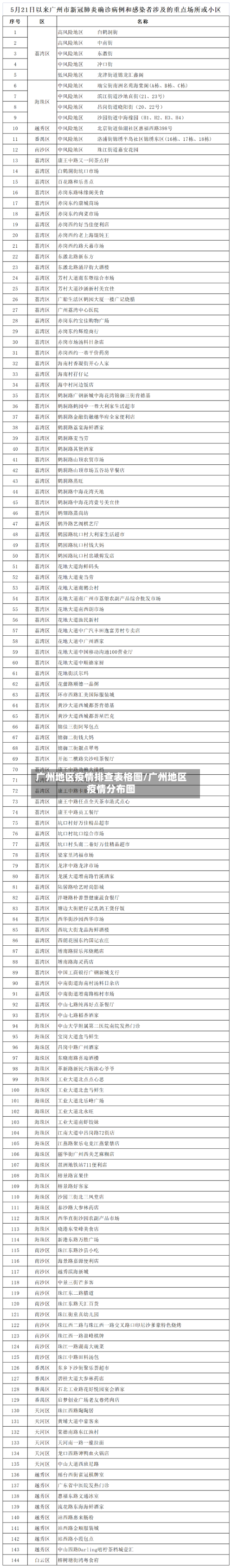 广州地区疫情排查表格图/广州地区疫情分布图