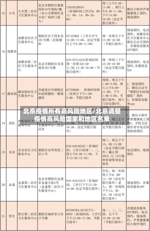 北京疫情所有高风险地区/北京调整疫情高风险国家和地区名单-第1张图片