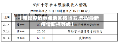 【赤峰疫情重点地区核验表,赤峰最新疫情防控等级】-第1张图片
