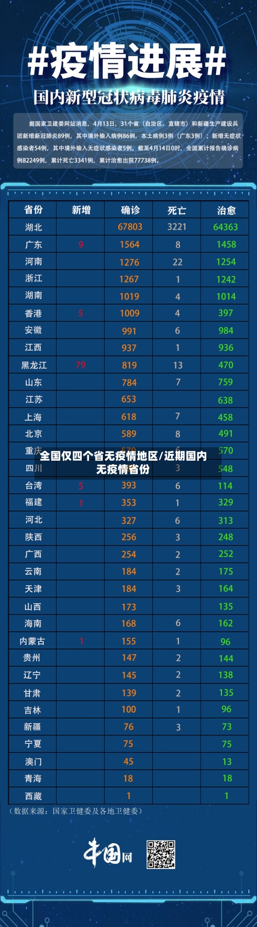 全国仅四个省无疫情地区/近期国内无疫情省份-第2张图片