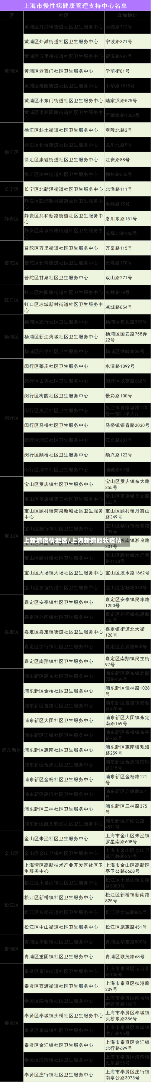 上新增疫情地区/上海新增冠状疫情-第1张图片